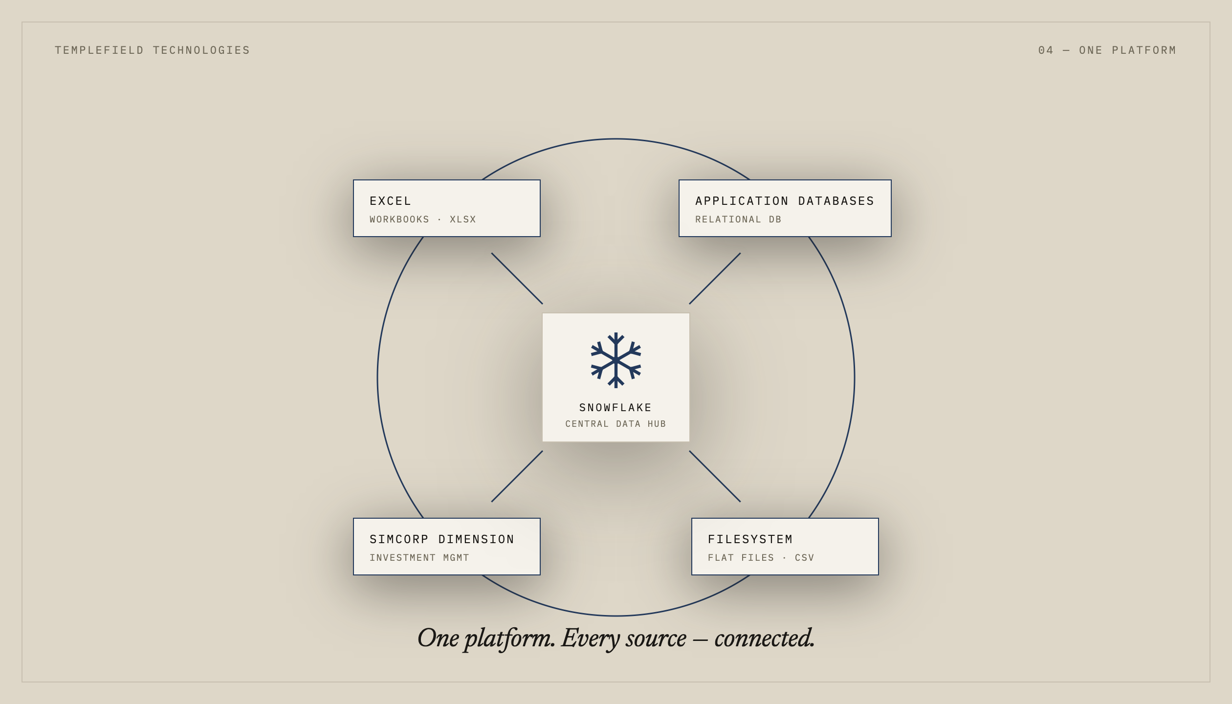 Snowflake as the central data hub, connecting Excel, application databases, SimCorp Dimension, and filesystem sources